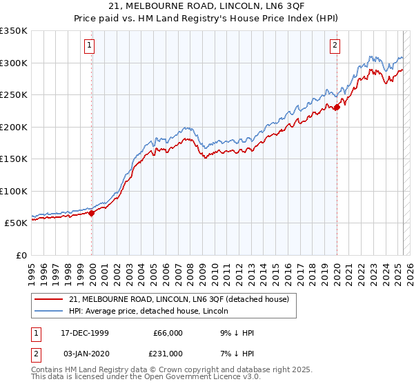21, MELBOURNE ROAD, LINCOLN, LN6 3QF: Price paid vs HM Land Registry's House Price Index