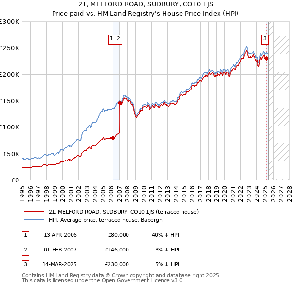 21, MELFORD ROAD, SUDBURY, CO10 1JS: Price paid vs HM Land Registry's House Price Index