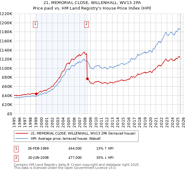21, MEMORIAL CLOSE, WILLENHALL, WV13 2PA: Price paid vs HM Land Registry's House Price Index