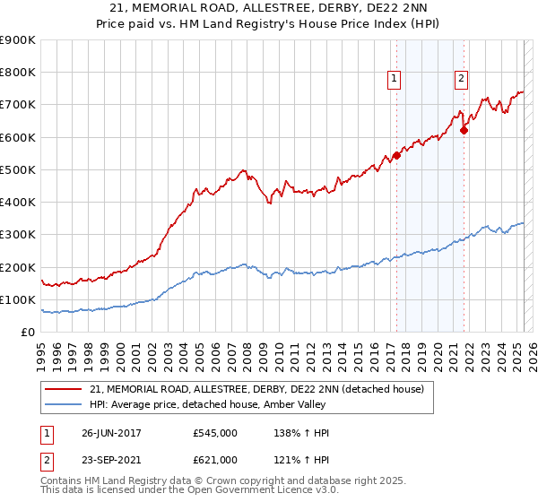 21, MEMORIAL ROAD, ALLESTREE, DERBY, DE22 2NN: Price paid vs HM Land Registry's House Price Index