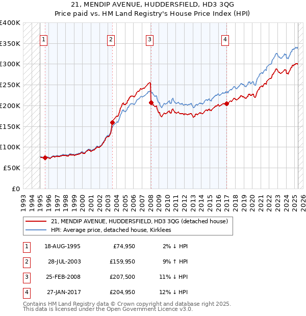 21, MENDIP AVENUE, HUDDERSFIELD, HD3 3QG: Price paid vs HM Land Registry's House Price Index
