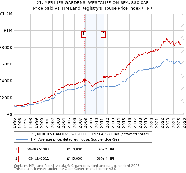 21, MERILIES GARDENS, WESTCLIFF-ON-SEA, SS0 0AB: Price paid vs HM Land Registry's House Price Index