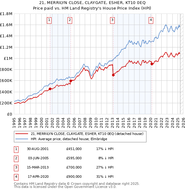 21, MERRILYN CLOSE, CLAYGATE, ESHER, KT10 0EQ: Price paid vs HM Land Registry's House Price Index