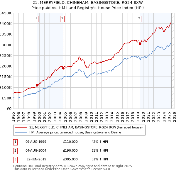 21, MERRYFIELD, CHINEHAM, BASINGSTOKE, RG24 8XW: Price paid vs HM Land Registry's House Price Index