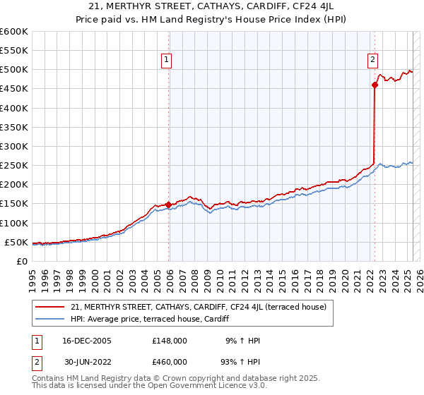 21, MERTHYR STREET, CATHAYS, CARDIFF, CF24 4JL: Price paid vs HM Land Registry's House Price Index