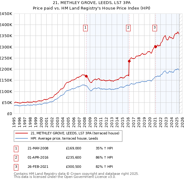 21, METHLEY GROVE, LEEDS, LS7 3PA: Price paid vs HM Land Registry's House Price Index