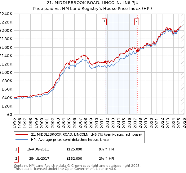 21, MIDDLEBROOK ROAD, LINCOLN, LN6 7JU: Price paid vs HM Land Registry's House Price Index
