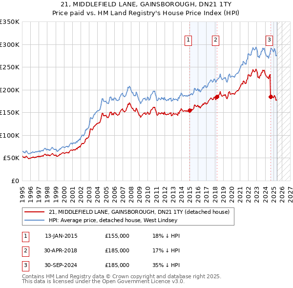 21, MIDDLEFIELD LANE, GAINSBOROUGH, DN21 1TY: Price paid vs HM Land Registry's House Price Index