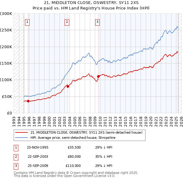 21, MIDDLETON CLOSE, OSWESTRY, SY11 2XS: Price paid vs HM Land Registry's House Price Index