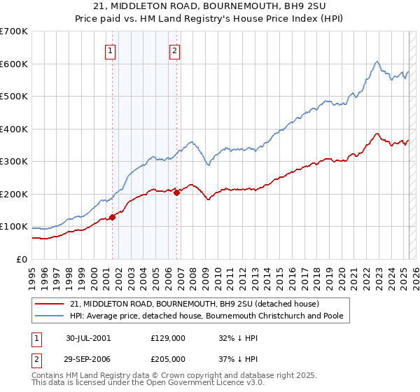 21, MIDDLETON ROAD, BOURNEMOUTH, BH9 2SU: Price paid vs HM Land Registry's House Price Index