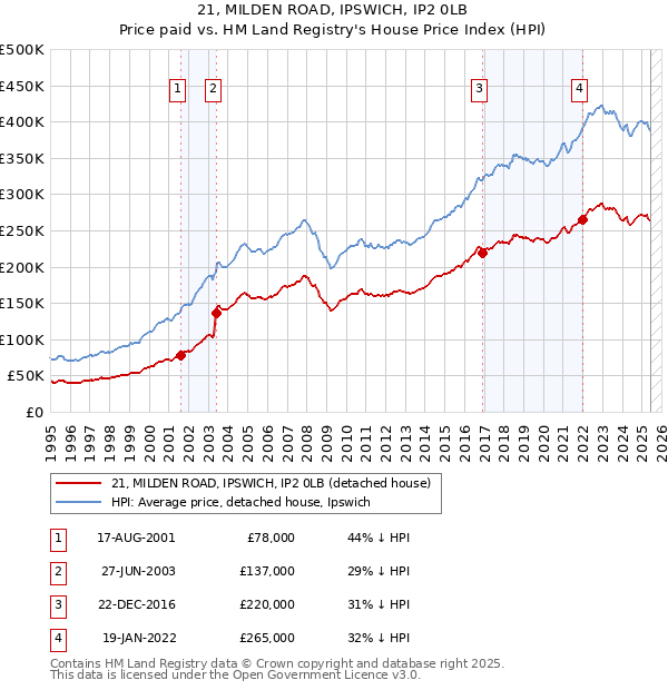 21, MILDEN ROAD, IPSWICH, IP2 0LB: Price paid vs HM Land Registry's House Price Index