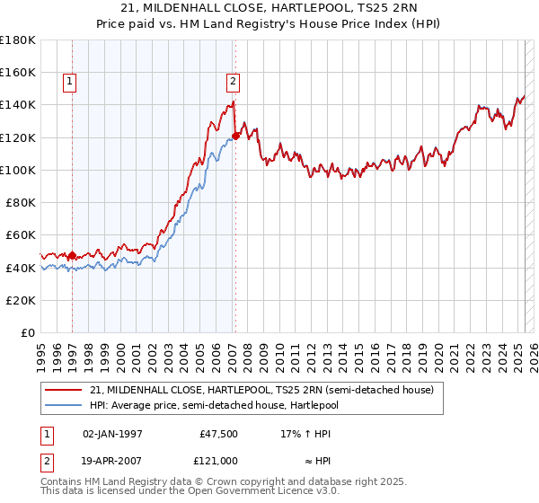 21, MILDENHALL CLOSE, HARTLEPOOL, TS25 2RN: Price paid vs HM Land Registry's House Price Index