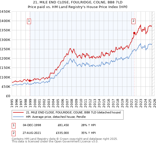 21, MILE END CLOSE, FOULRIDGE, COLNE, BB8 7LD: Price paid vs HM Land Registry's House Price Index