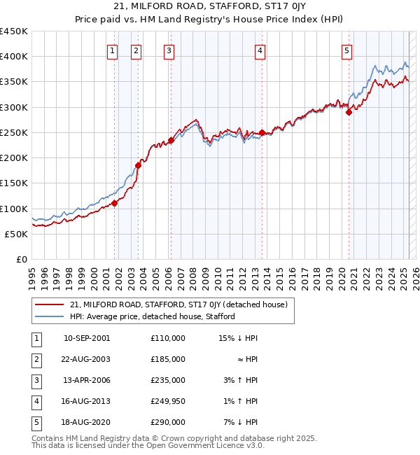 21, MILFORD ROAD, STAFFORD, ST17 0JY: Price paid vs HM Land Registry's House Price Index