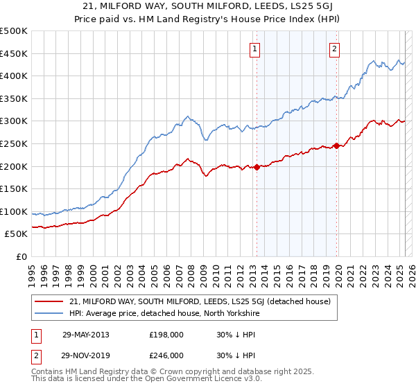 21, MILFORD WAY, SOUTH MILFORD, LEEDS, LS25 5GJ: Price paid vs HM Land Registry's House Price Index
