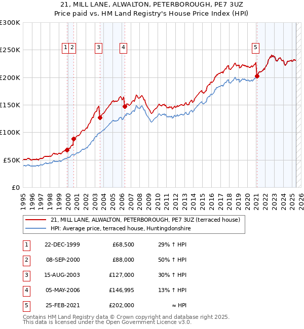 21, MILL LANE, ALWALTON, PETERBOROUGH, PE7 3UZ: Price paid vs HM Land Registry's House Price Index