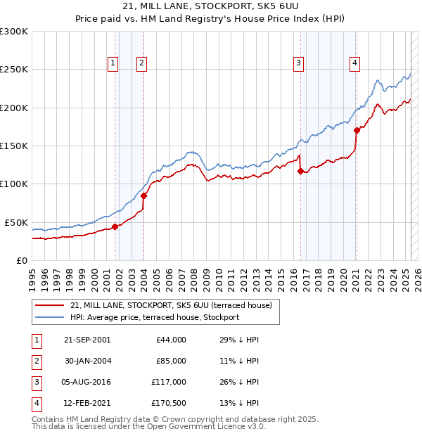 21, MILL LANE, STOCKPORT, SK5 6UU: Price paid vs HM Land Registry's House Price Index