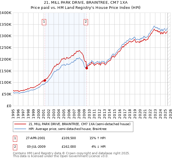 21, MILL PARK DRIVE, BRAINTREE, CM7 1XA: Price paid vs HM Land Registry's House Price Index