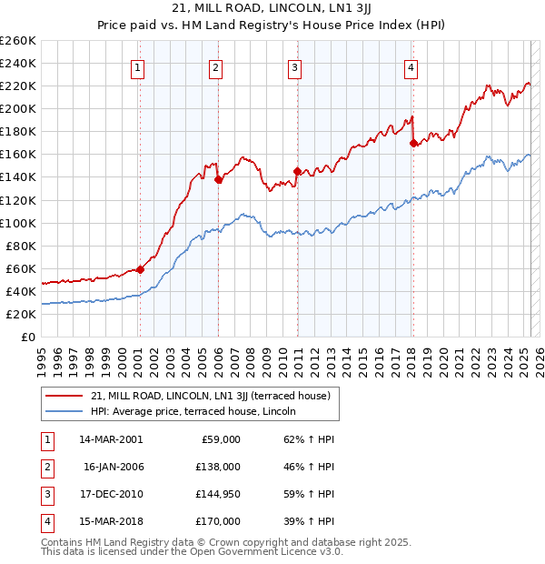 21, MILL ROAD, LINCOLN, LN1 3JJ: Price paid vs HM Land Registry's House Price Index