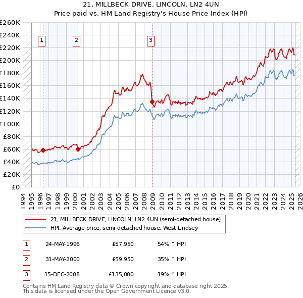 21, MILLBECK DRIVE, LINCOLN, LN2 4UN: Price paid vs HM Land Registry's House Price Index