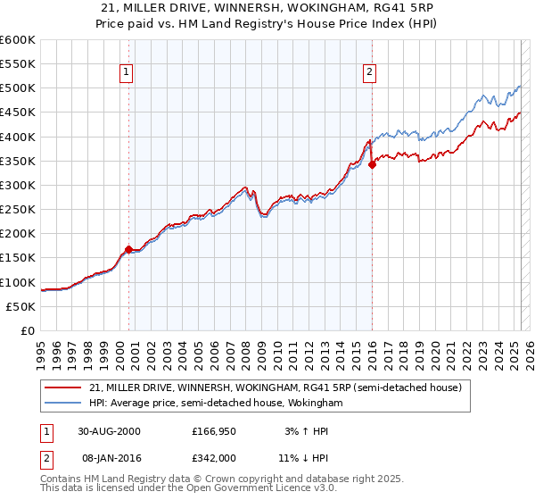 21, MILLER DRIVE, WINNERSH, WOKINGHAM, RG41 5RP: Price paid vs HM Land Registry's House Price Index