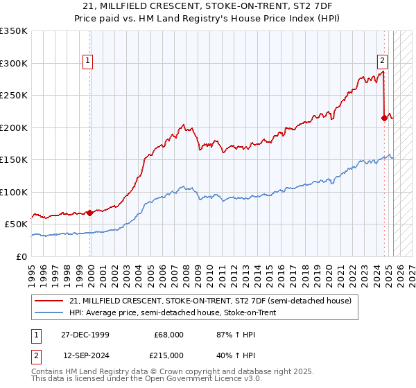 21, MILLFIELD CRESCENT, STOKE-ON-TRENT, ST2 7DF: Price paid vs HM Land Registry's House Price Index