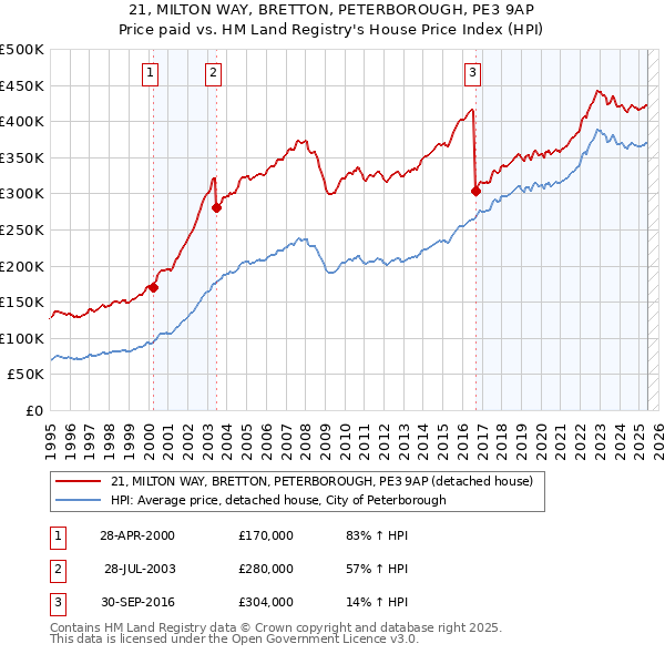 21, MILTON WAY, BRETTON, PETERBOROUGH, PE3 9AP: Price paid vs HM Land Registry's House Price Index