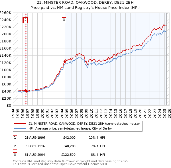 21, MINSTER ROAD, OAKWOOD, DERBY, DE21 2BH: Price paid vs HM Land Registry's House Price Index