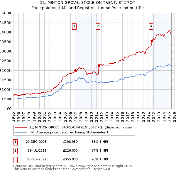 21, MINTON GROVE, STOKE-ON-TRENT, ST2 7QT: Price paid vs HM Land Registry's House Price Index