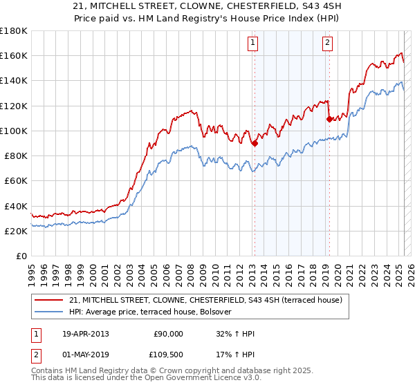 21, MITCHELL STREET, CLOWNE, CHESTERFIELD, S43 4SH: Price paid vs HM Land Registry's House Price Index