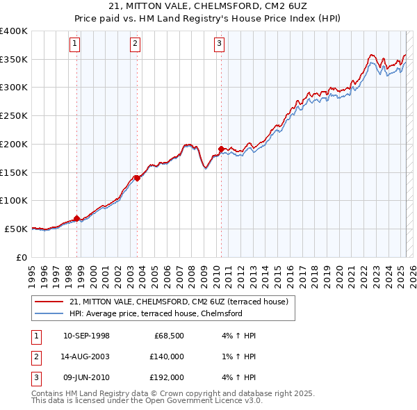 21, MITTON VALE, CHELMSFORD, CM2 6UZ: Price paid vs HM Land Registry's House Price Index