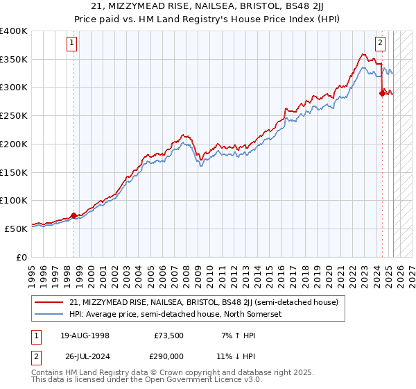 21, MIZZYMEAD RISE, NAILSEA, BRISTOL, BS48 2JJ: Price paid vs HM Land Registry's House Price Index