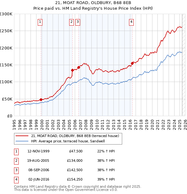 21, MOAT ROAD, OLDBURY, B68 8EB: Price paid vs HM Land Registry's House Price Index