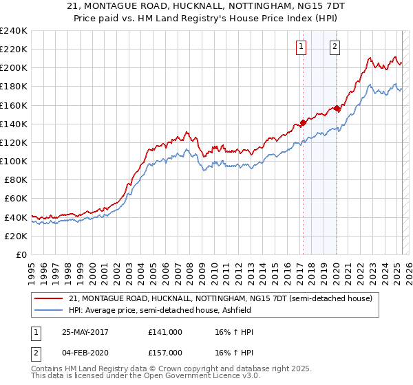 21, MONTAGUE ROAD, HUCKNALL, NOTTINGHAM, NG15 7DT: Price paid vs HM Land Registry's House Price Index