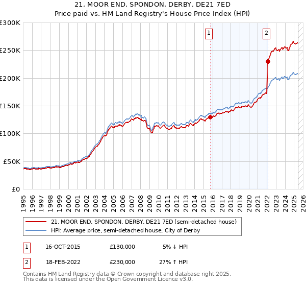 21, MOOR END, SPONDON, DERBY, DE21 7ED: Price paid vs HM Land Registry's House Price Index