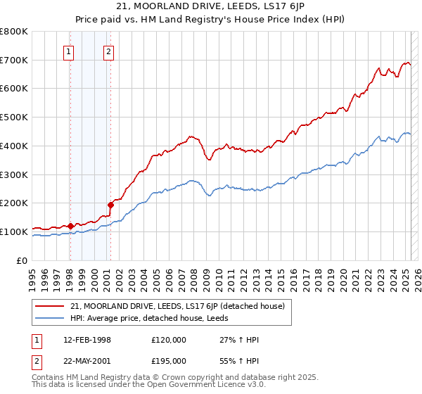 21, MOORLAND DRIVE, LEEDS, LS17 6JP: Price paid vs HM Land Registry's House Price Index