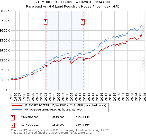 21, MORECROFT DRIVE, WARWICK, CV34 6NU: Price paid vs HM Land Registry's House Price Index
