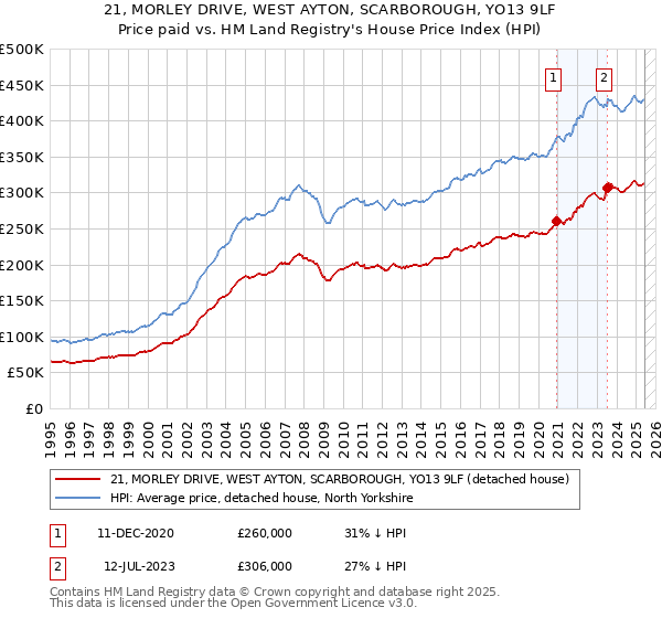 21, MORLEY DRIVE, WEST AYTON, SCARBOROUGH, YO13 9LF: Price paid vs HM Land Registry's House Price Index