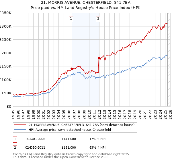 21, MORRIS AVENUE, CHESTERFIELD, S41 7BA: Price paid vs HM Land Registry's House Price Index