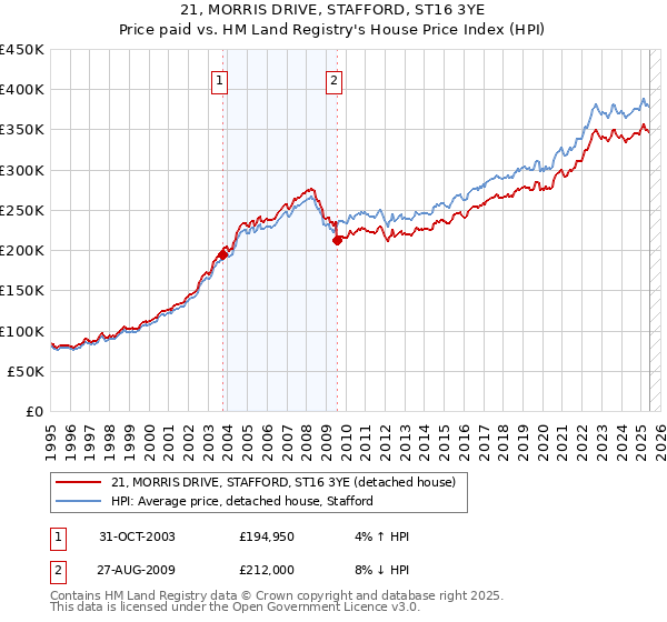 21, MORRIS DRIVE, STAFFORD, ST16 3YE: Price paid vs HM Land Registry's House Price Index
