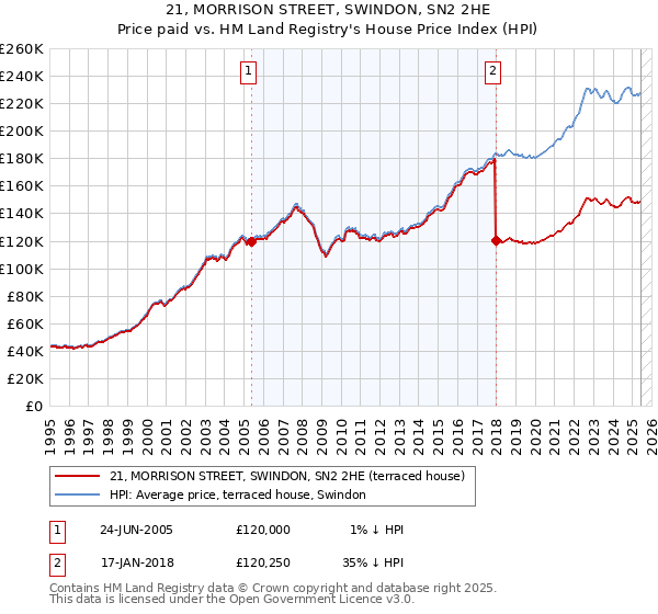 21, MORRISON STREET, SWINDON, SN2 2HE: Price paid vs HM Land Registry's House Price Index