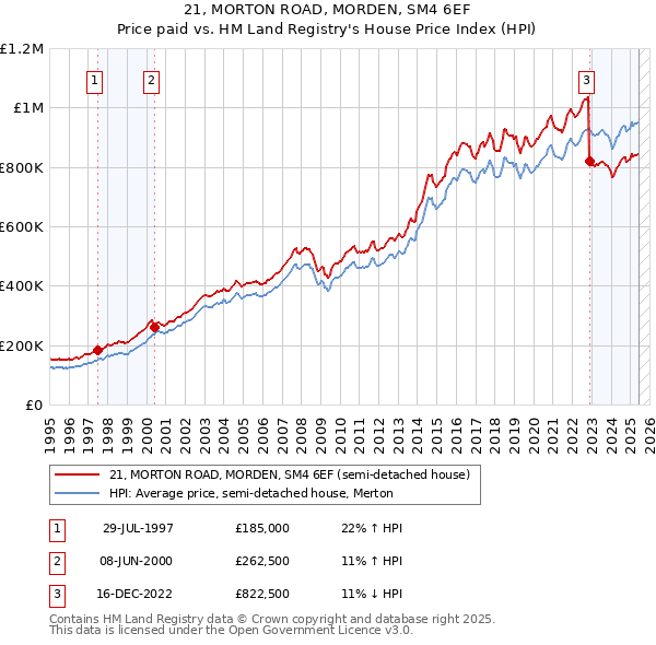 21, MORTON ROAD, MORDEN, SM4 6EF: Price paid vs HM Land Registry's House Price Index