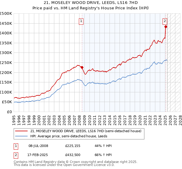 21, MOSELEY WOOD DRIVE, LEEDS, LS16 7HD: Price paid vs HM Land Registry's House Price Index
