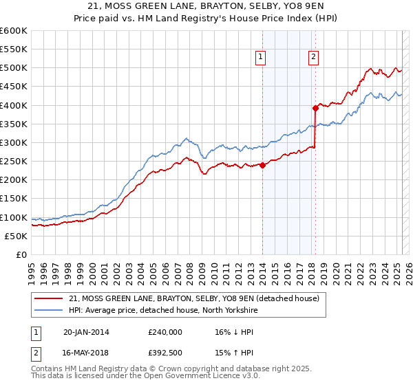 21, MOSS GREEN LANE, BRAYTON, SELBY, YO8 9EN: Price paid vs HM Land Registry's House Price Index