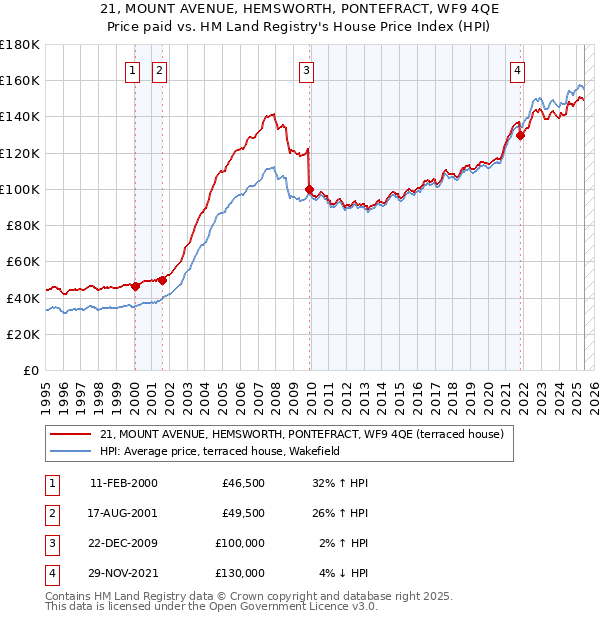 21, MOUNT AVENUE, HEMSWORTH, PONTEFRACT, WF9 4QE: Price paid vs HM Land Registry's House Price Index
