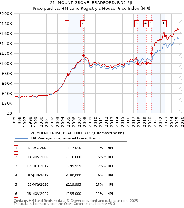 21, MOUNT GROVE, BRADFORD, BD2 2JL: Price paid vs HM Land Registry's House Price Index