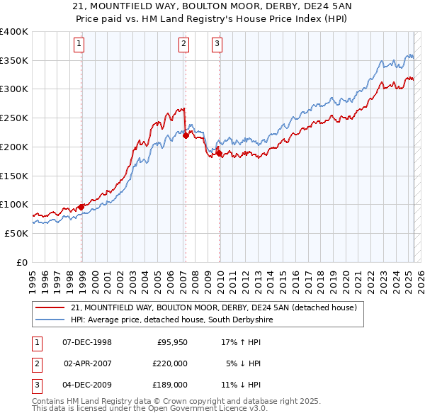 21, MOUNTFIELD WAY, BOULTON MOOR, DERBY, DE24 5AN: Price paid vs HM Land Registry's House Price Index