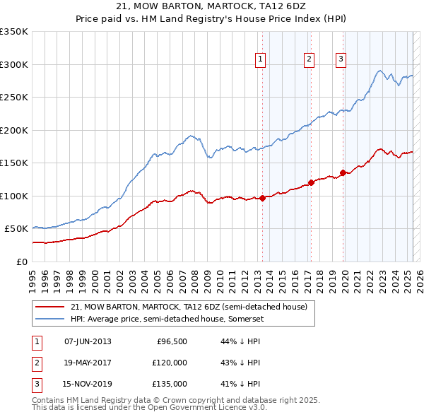 21, MOW BARTON, MARTOCK, TA12 6DZ: Price paid vs HM Land Registry's House Price Index