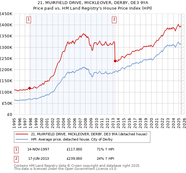 21, MUIRFIELD DRIVE, MICKLEOVER, DERBY, DE3 9YA: Price paid vs HM Land Registry's House Price Index