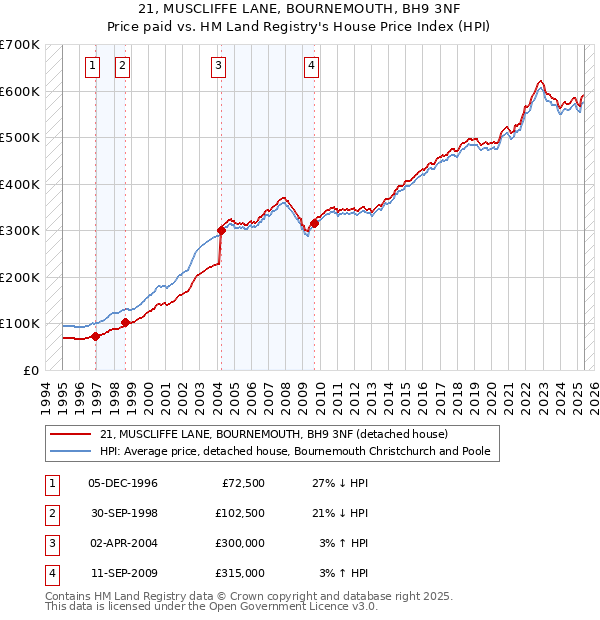 21, MUSCLIFFE LANE, BOURNEMOUTH, BH9 3NF: Price paid vs HM Land Registry's House Price Index